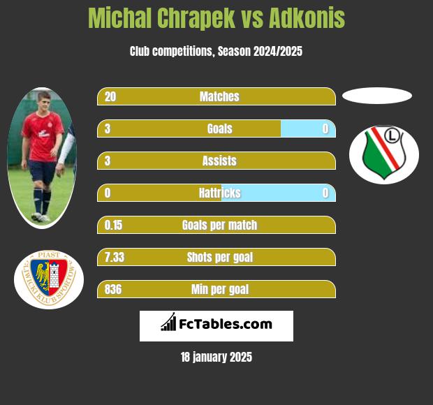 Michał Chrapek vs Adkonis h2h player stats