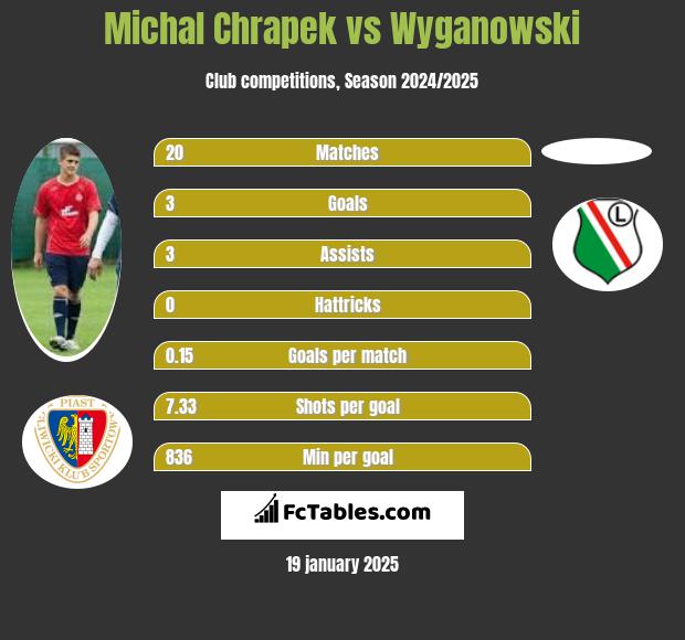 Michał Chrapek vs Wyganowski h2h player stats