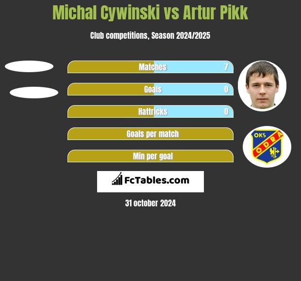 Michal Cywinski vs Artur Pikk h2h player stats