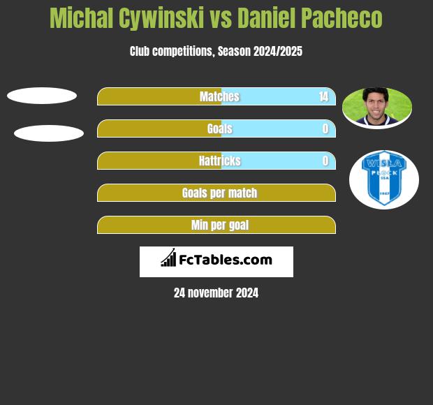 Michal Cywinski vs Daniel Pacheco h2h player stats