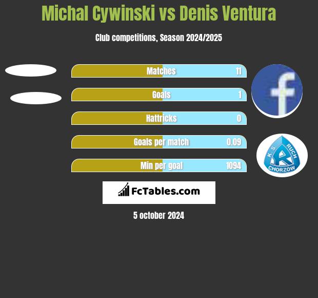 Michał Cywiński vs Denis Ventura h2h player stats