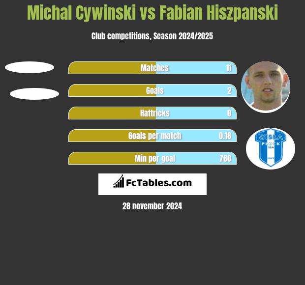 Michał Cywiński vs Fabian Hiszpański h2h player stats