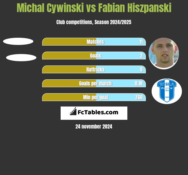 Michal Cywinski vs Fabian Hiszpanski h2h player stats