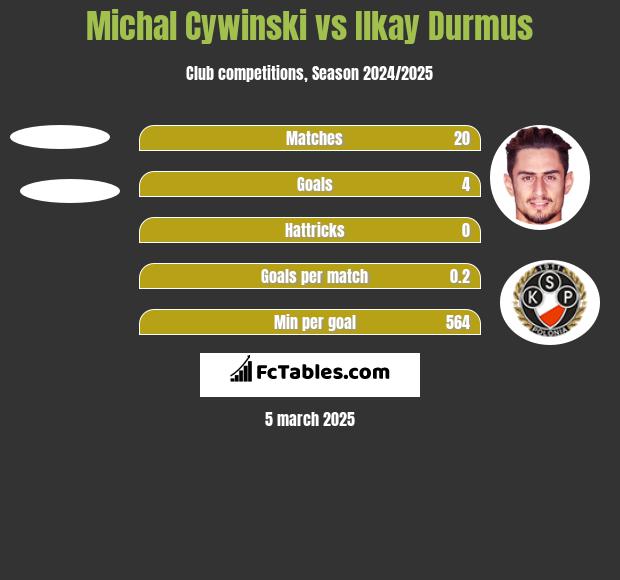 Michał Cywiński vs Ilkay Durmus h2h player stats