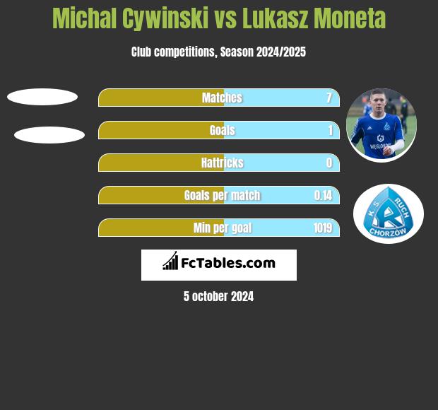 Michal Cywinski vs Lukasz Moneta h2h player stats