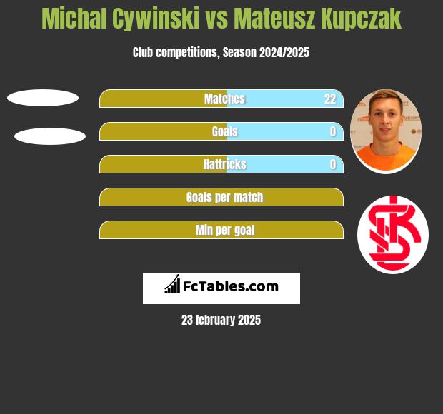 Michal Cywinski vs Mateusz Kupczak h2h player stats