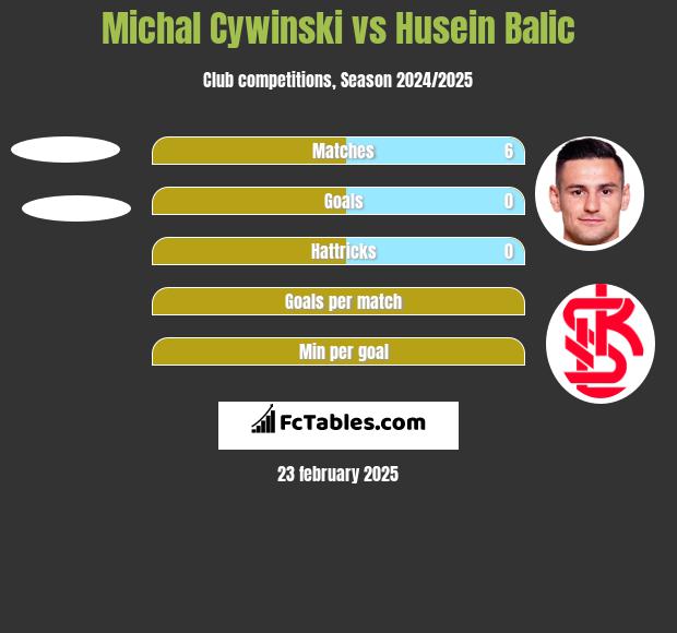 Michal Cywinski vs Husein Balic h2h player stats