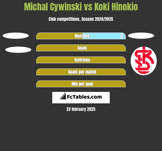 Michał Cywiński vs Koki Hinokio h2h player stats