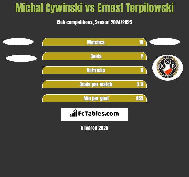 Michał Cywiński vs Ernest Terpilowski h2h player stats