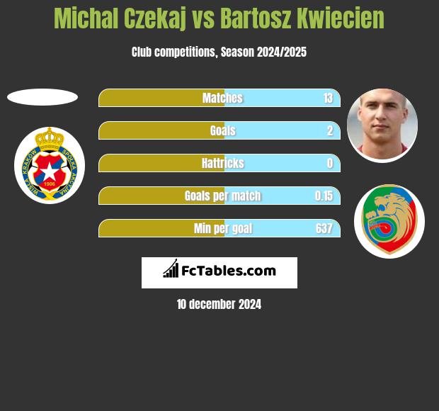 Michał Czekaj vs Bartosz Kwiecień h2h player stats