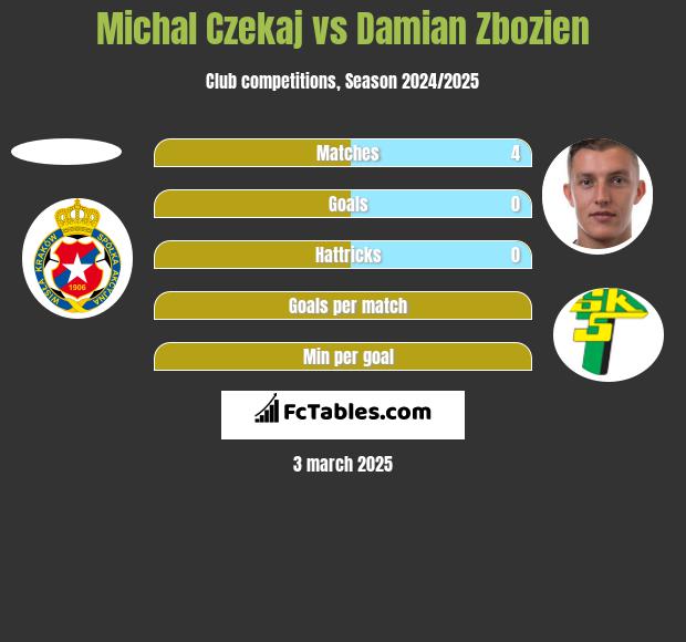 Michal Czekaj vs Damian Zbozien h2h player stats