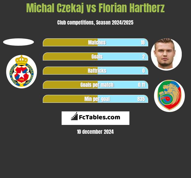 Michał Czekaj vs Florian Hartherz h2h player stats