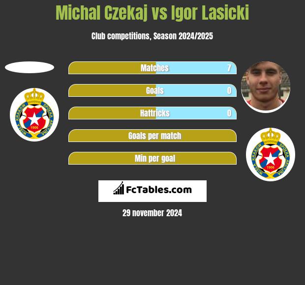 Michał Czekaj vs Igor Łasicki h2h player stats