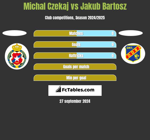 Michal Czekaj vs Jakub Bartosz h2h player stats