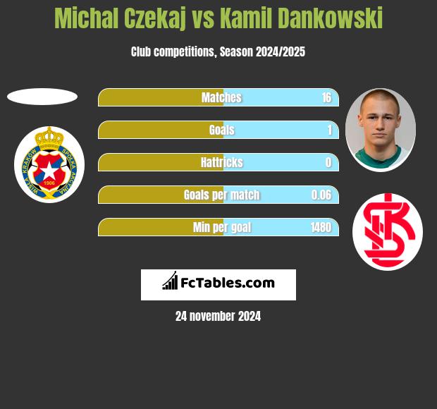 Michał Czekaj vs Kamil Dankowski h2h player stats