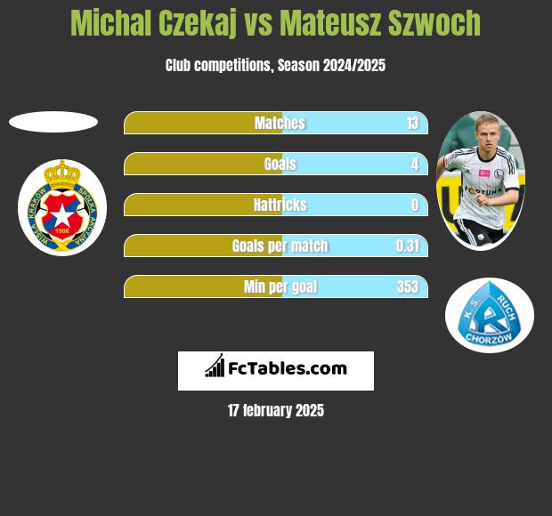 Michał Czekaj vs Mateusz Szwoch h2h player stats