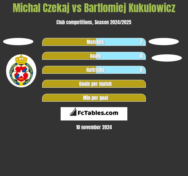 Michał Czekaj vs Bartlomiej Kukulowicz h2h player stats