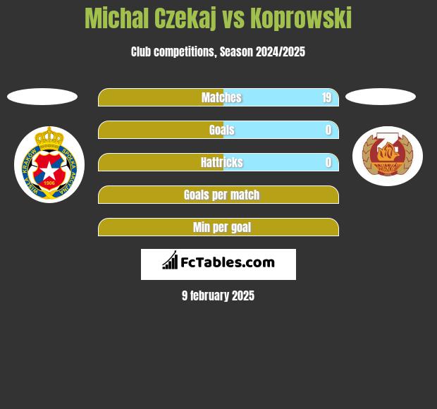 Michał Czekaj vs Koprowski h2h player stats