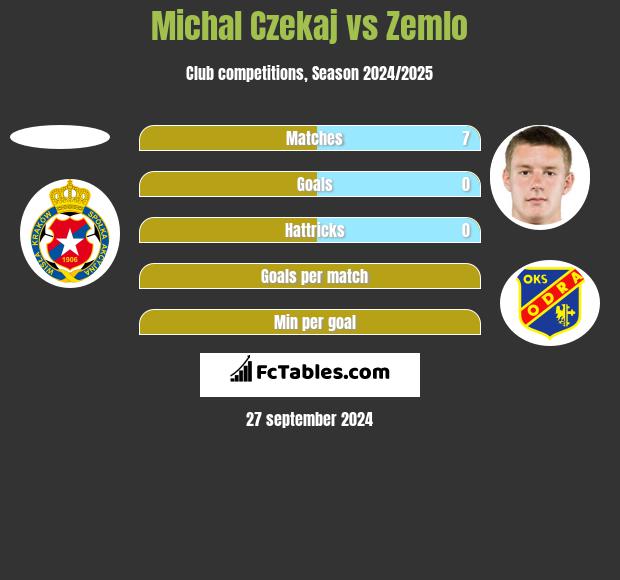 Michal Czekaj vs Zemlo h2h player stats