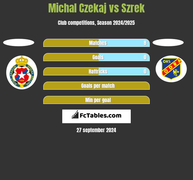 Michal Czekaj vs Szrek h2h player stats