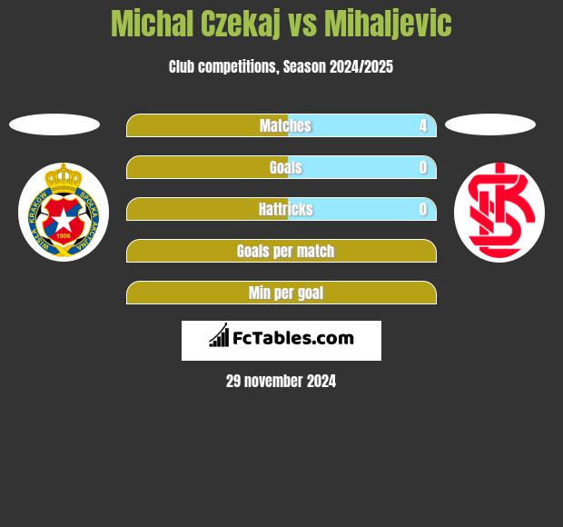 Michał Czekaj vs Mihaljevic h2h player stats