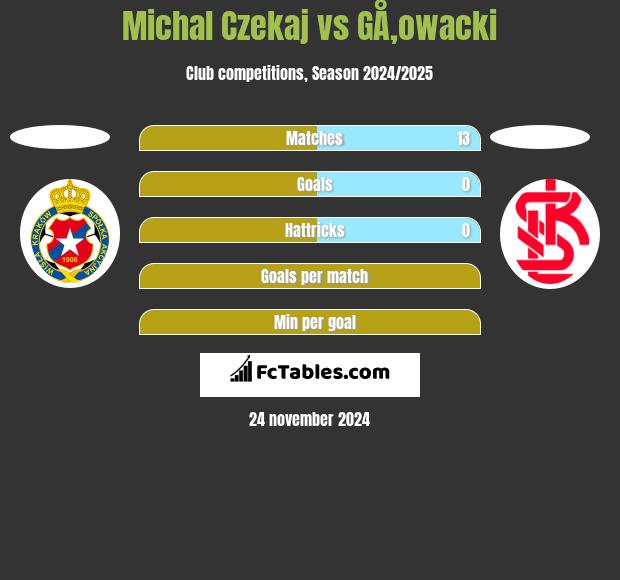 Michal Czekaj vs GÅ‚owacki h2h player stats