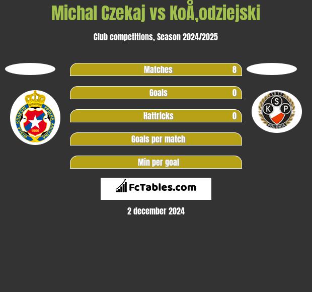 Michal Czekaj vs KoÅ‚odziejski h2h player stats