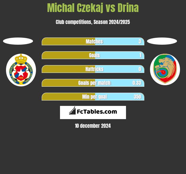 Michał Czekaj vs Drina h2h player stats