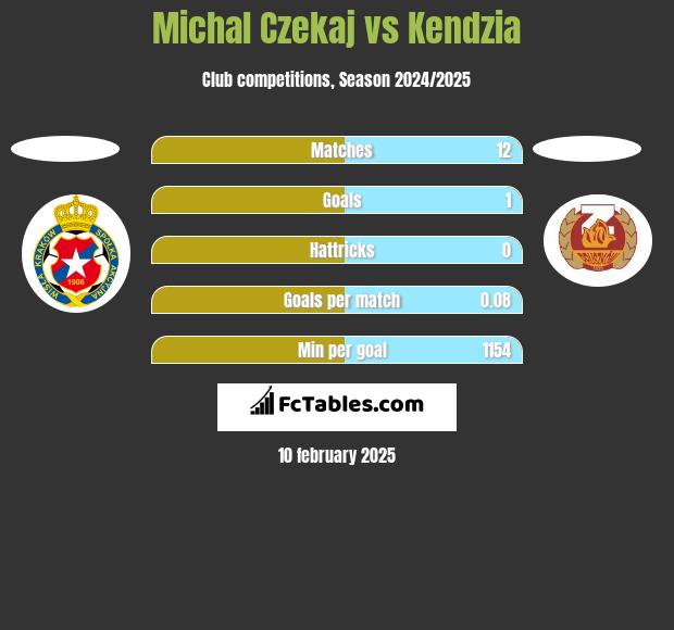 Michal Czekaj vs Kendzia h2h player stats