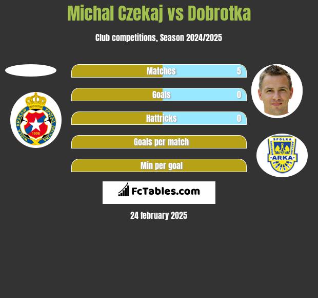 Michał Czekaj vs Dobrotka h2h player stats