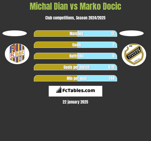 Michal Dian vs Marko Docic h2h player stats