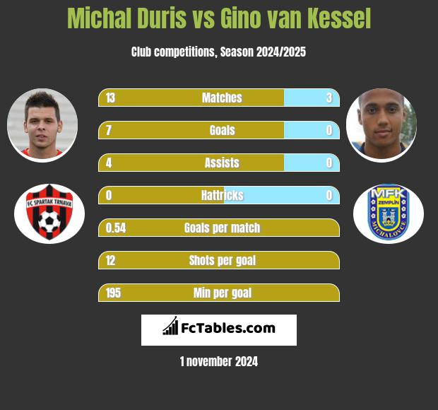 Michal Duris vs Gino van Kessel h2h player stats