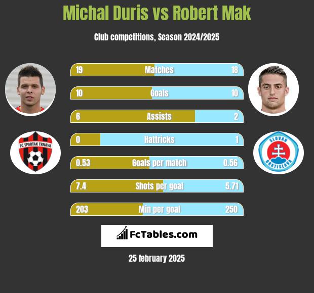 Michal Duris vs Robert Mak h2h player stats