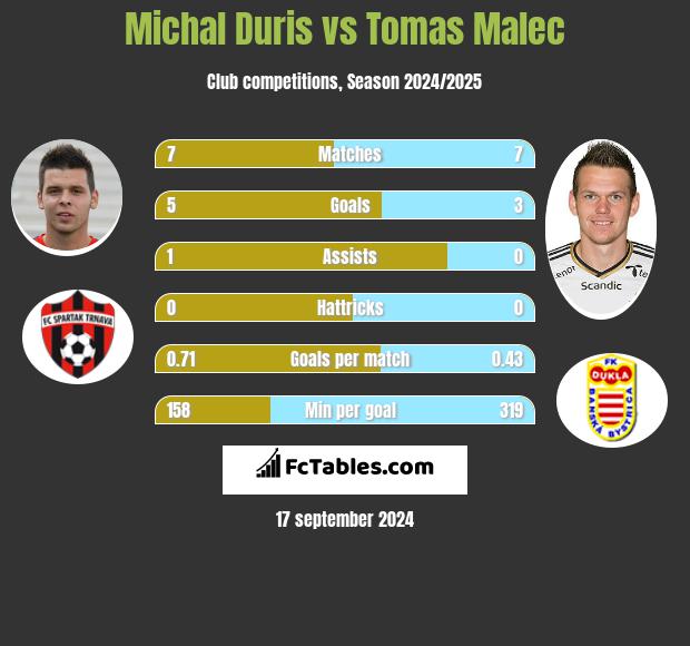 Michal Duris vs Tomas Malec h2h player stats