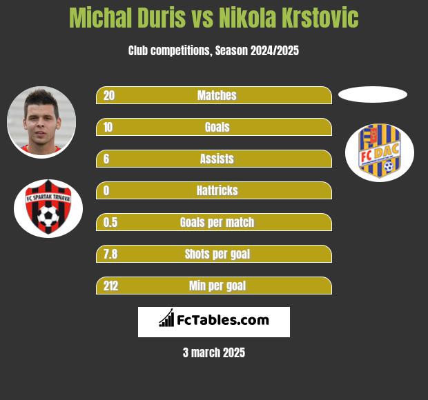 Michal Duris vs Nikola Krstovic h2h player stats