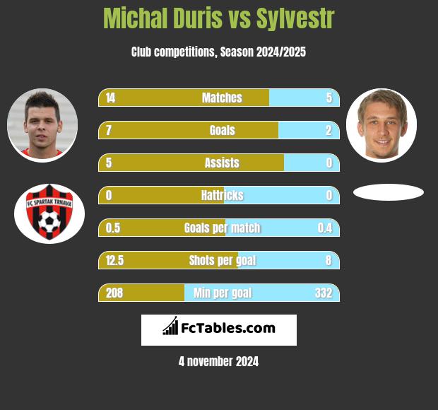 Michal Duris vs Sylvestr h2h player stats