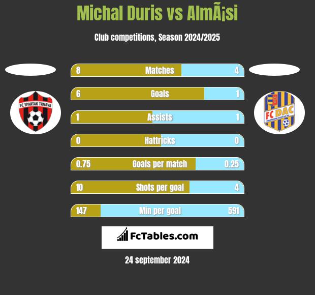 Michal Duris vs AlmÃ¡si h2h player stats