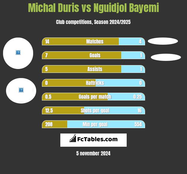 Michal Duris vs Nguidjol Bayemi h2h player stats