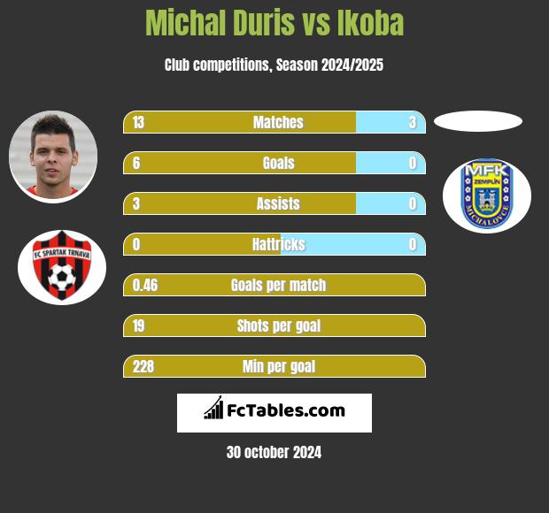 Michal Duris vs Ikoba h2h player stats