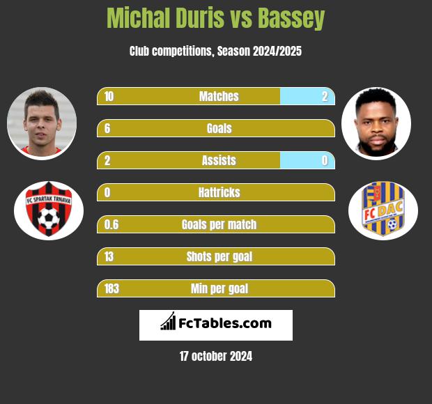 Michal Duris vs Bassey h2h player stats