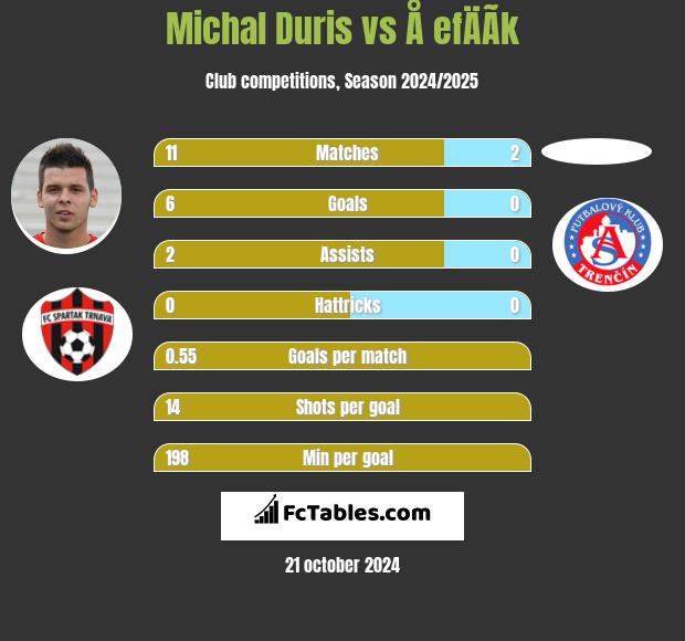 Michal Duris vs Å efÄÃ­k h2h player stats