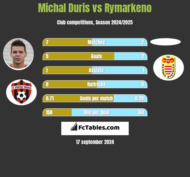 Michal Duris vs Rymarkeno h2h player stats