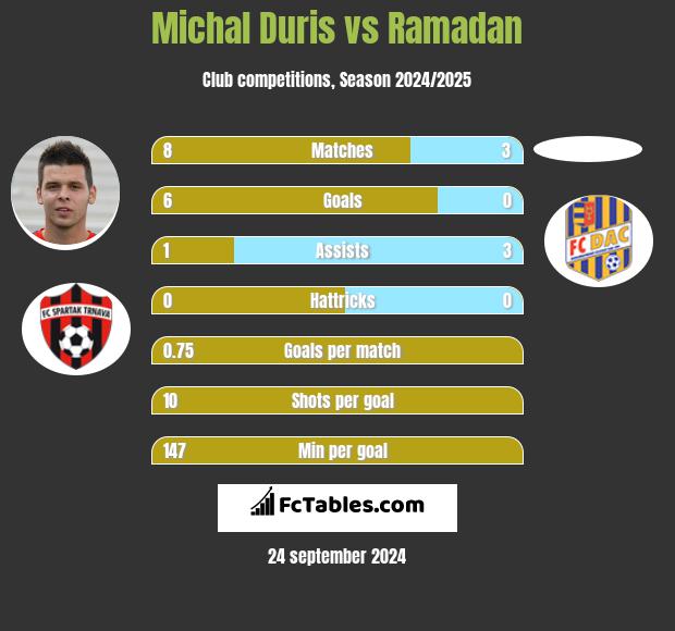 Michal Duris vs Ramadan h2h player stats