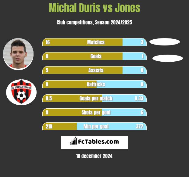 Michal Duris vs Jones h2h player stats