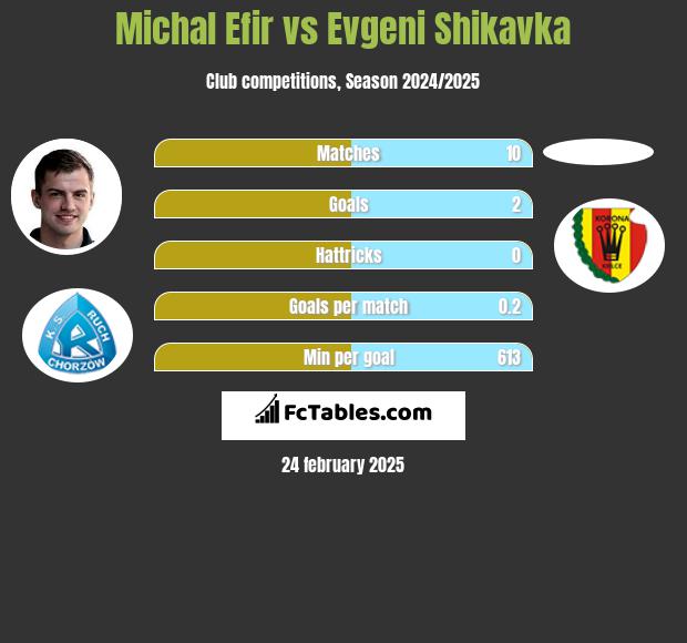 Michal Efir vs Evgeni Shikavka h2h player stats