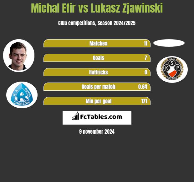 Michał Efir vs Lukasz Zjawinski h2h player stats