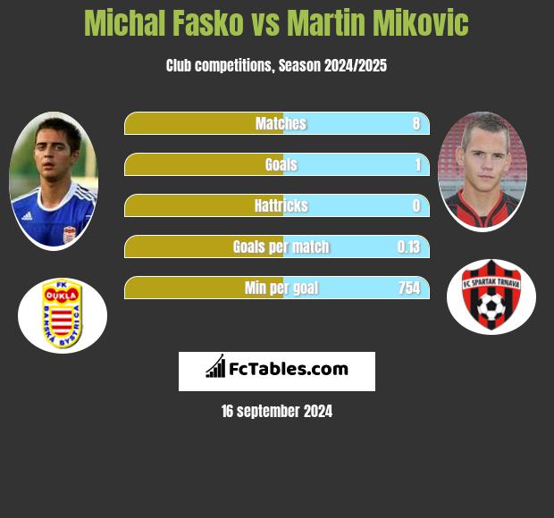 Michal Fasko vs Martin Mikovic h2h player stats