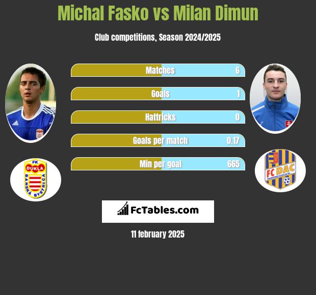 Michal Fasko vs Milan Dimun h2h player stats