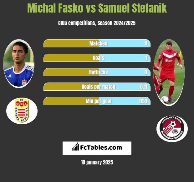 Michal Fasko vs Samuel Stefanik h2h player stats