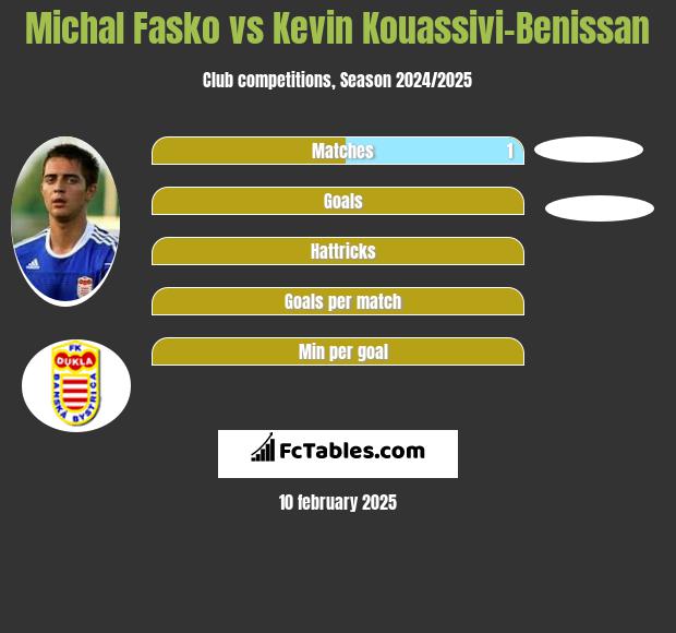 Michal Fasko vs Kevin Kouassivi-Benissan h2h player stats